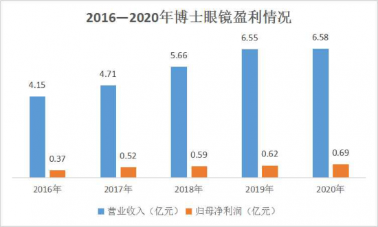 美麗島：誰(shuí)來(lái)為3.9億近視老花眼負責？